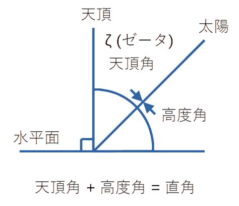 天頂角意思|天頂角（てんちょうかく）とは？ 意味・読み方・使い方をわか。